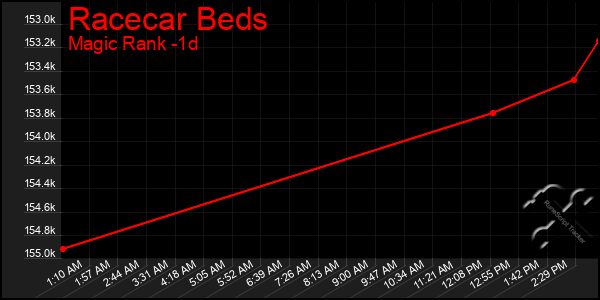 Last 24 Hours Graph of Racecar Beds