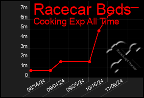 Total Graph of Racecar Beds