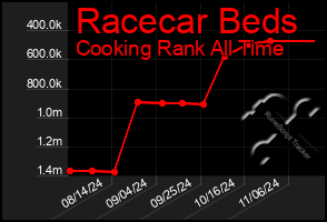 Total Graph of Racecar Beds