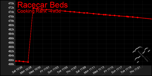 Last 31 Days Graph of Racecar Beds