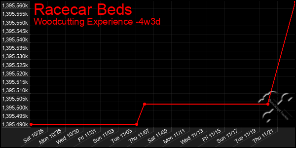 Last 31 Days Graph of Racecar Beds