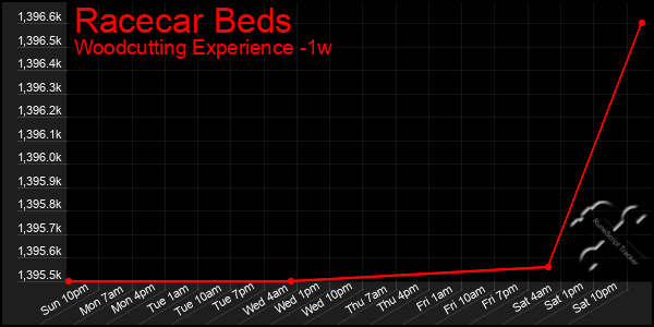 Last 7 Days Graph of Racecar Beds