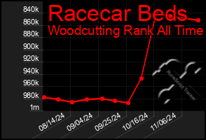 Total Graph of Racecar Beds