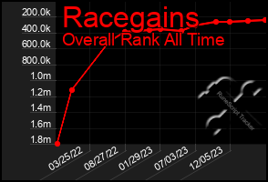 Total Graph of Racegains