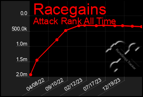 Total Graph of Racegains
