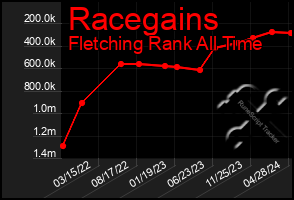 Total Graph of Racegains