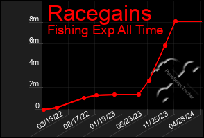 Total Graph of Racegains