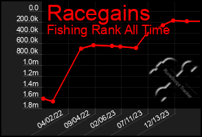 Total Graph of Racegains