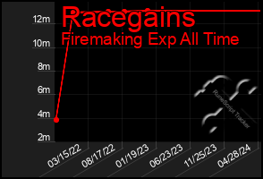 Total Graph of Racegains