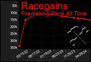 Total Graph of Racegains