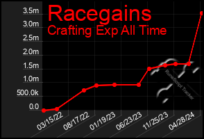 Total Graph of Racegains