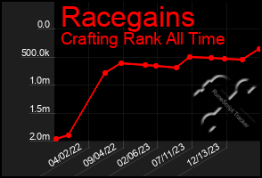 Total Graph of Racegains