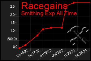 Total Graph of Racegains