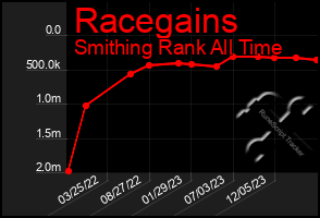 Total Graph of Racegains