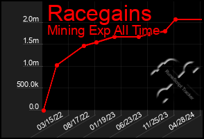 Total Graph of Racegains