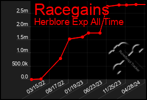Total Graph of Racegains