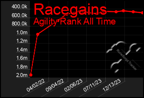 Total Graph of Racegains