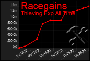 Total Graph of Racegains