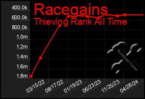 Total Graph of Racegains