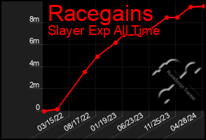 Total Graph of Racegains