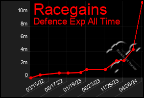 Total Graph of Racegains