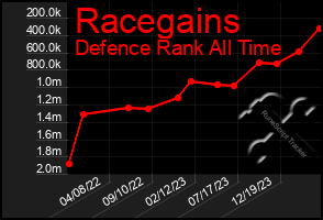 Total Graph of Racegains