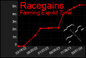 Total Graph of Racegains