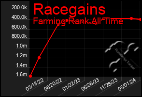 Total Graph of Racegains