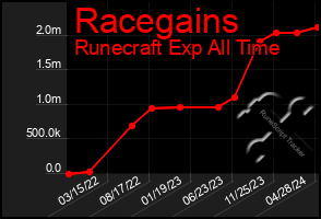 Total Graph of Racegains