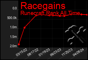 Total Graph of Racegains