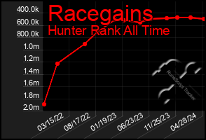 Total Graph of Racegains