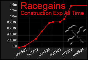Total Graph of Racegains
