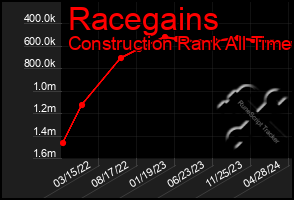Total Graph of Racegains