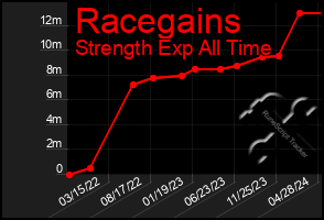 Total Graph of Racegains