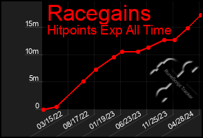 Total Graph of Racegains
