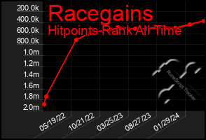 Total Graph of Racegains