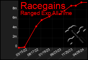 Total Graph of Racegains