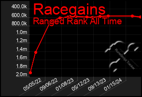 Total Graph of Racegains