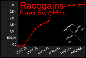Total Graph of Racegains