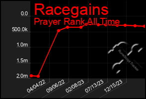 Total Graph of Racegains