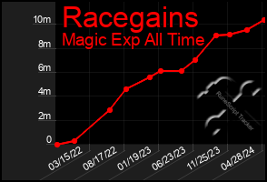 Total Graph of Racegains