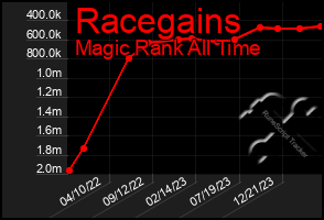 Total Graph of Racegains