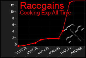 Total Graph of Racegains