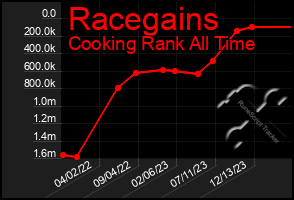 Total Graph of Racegains