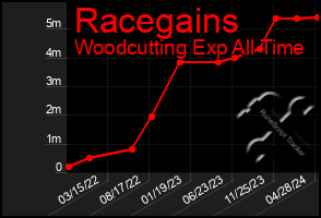 Total Graph of Racegains