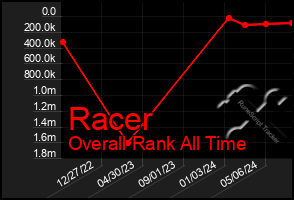 Total Graph of Racer