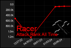 Total Graph of Racer