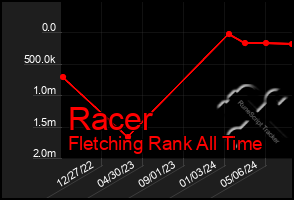 Total Graph of Racer