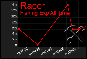 Total Graph of Racer