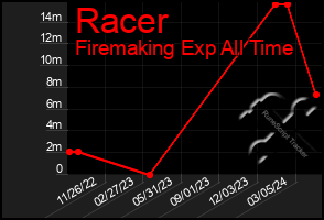 Total Graph of Racer